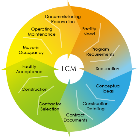 Life Cycle Management