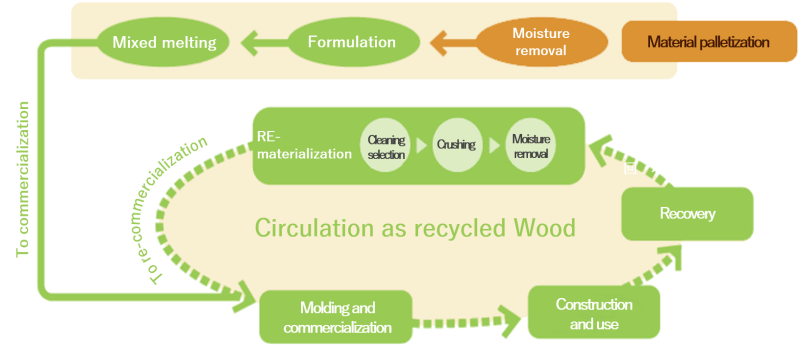 EIN Super Wood